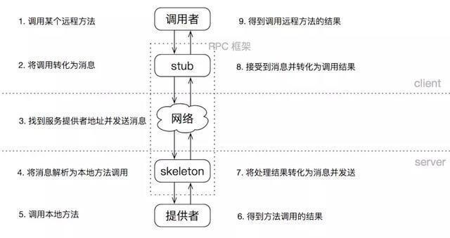 如何从0到1设计一个类Dubbo的RPC框架-mikechen的互联网架构