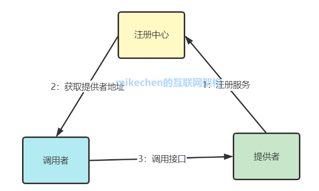 如何从0到1设计一个类Dubbo的RPC框架-mikechen的互联网架构