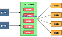 Sping Cloud Gateway如何抗住亿级流量？