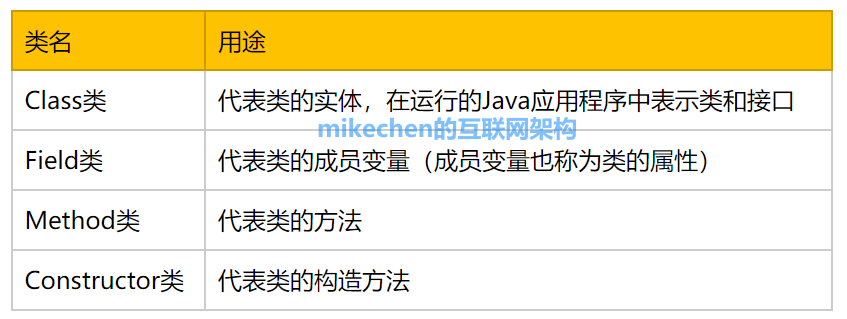 Java反射详解：入门+使用+原理+应用场景-mikechen的互联网架构