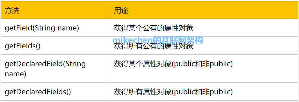 Java反射详解：入门+使用+原理+应用场景-mikechen的互联网架构