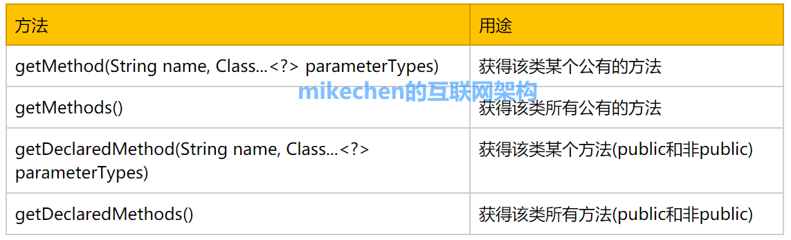 Java反射详解：入门+使用+原理+应用场景-mikechen的互联网架构