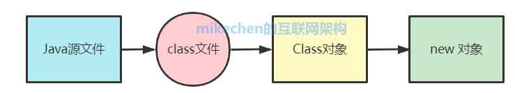 Java反射详解：入门+使用+原理+应用场景-mikechen的互联网架构