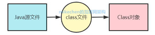 Java反射详解：入门+使用+原理+应用场景-mikechen的互联网架构