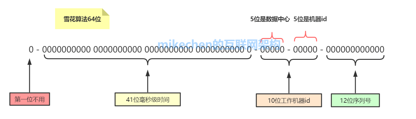 雪花算法详解(原理优缺点及代码实现)-mikechen的互联网架构