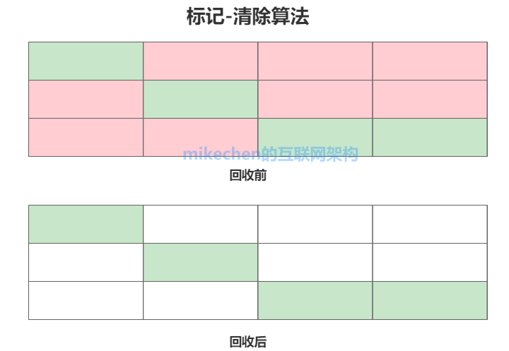 JVM完整详解：内存分配+运行原理+回收算法+GC参数等-mikechen的互联网架构