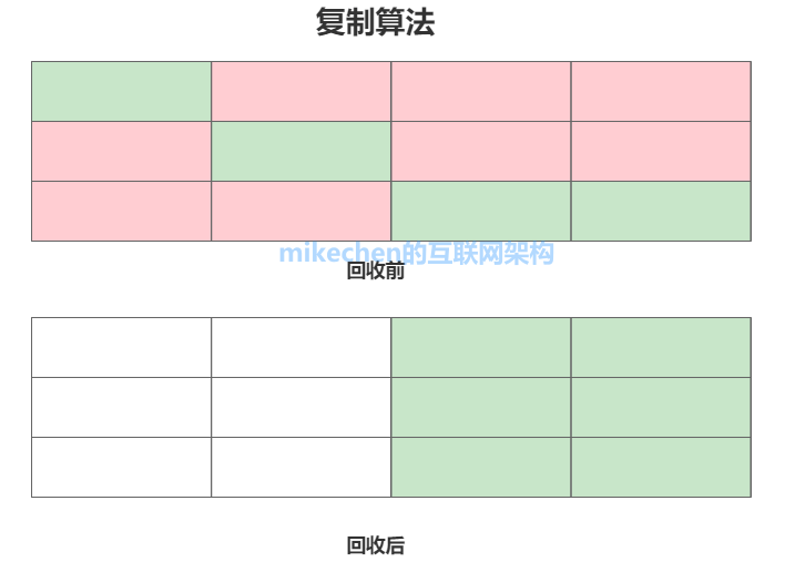 JVM完整详解：内存分配+运行原理+回收算法+GC参数等-mikechen的互联网架构