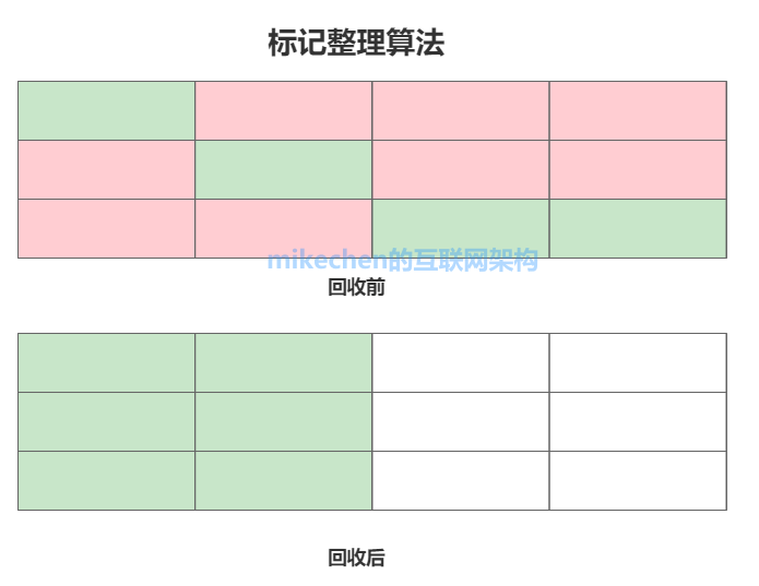 JVM完整详解：内存分配+运行原理+回收算法+GC参数等-mikechen的互联网架构