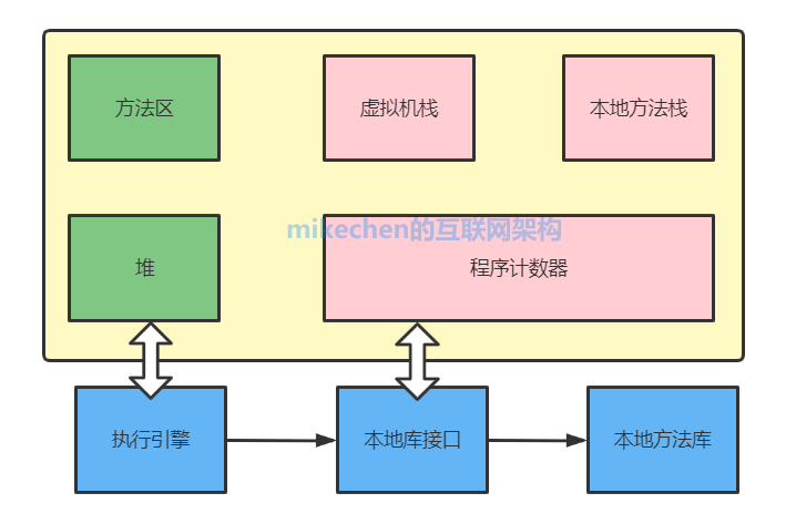 JVM完整详解：内存分配+运行原理+回收算法+GC参数等-mikechen的互联网架构