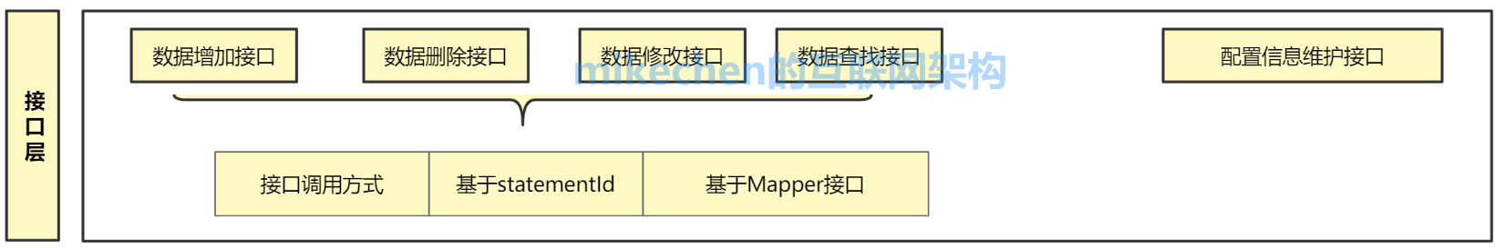 深入詳解Mybatis的架構原理與6大核心流程-mikechen的互聯網架構