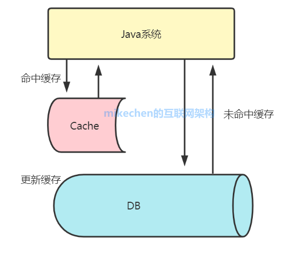 深入詳解Mybatis的架構原理與6大核心流程-mikechen的互聯網架構