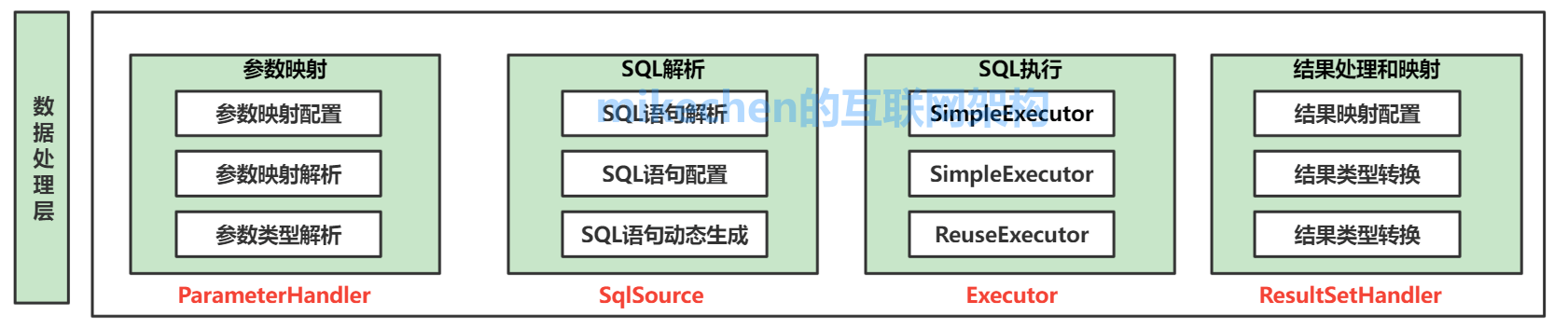 深入详解Mybatis的架构原理与6大核心流程