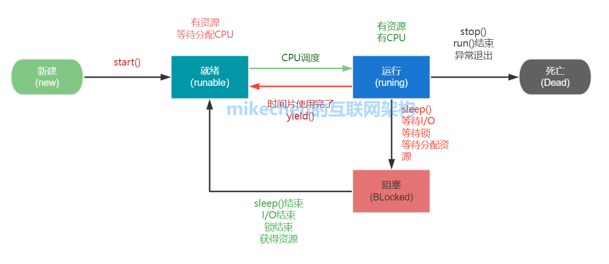 Java常见面试题及答案(19道常见必考题)-mikechen