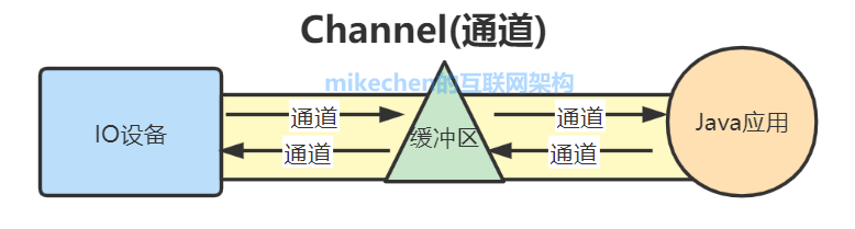 Java NIO全面详解(看这篇就够了)