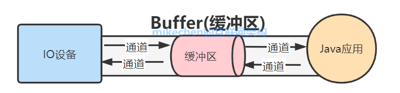 Java NIO全面详解(看这篇就够了)