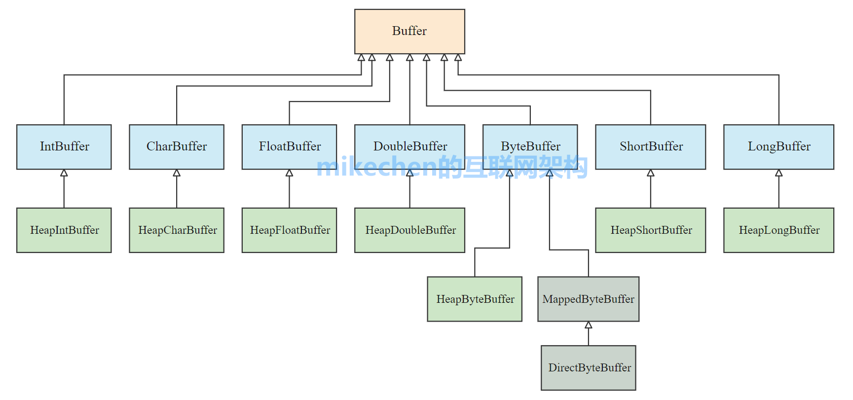 Java NIO全面详解(看这篇就够了)