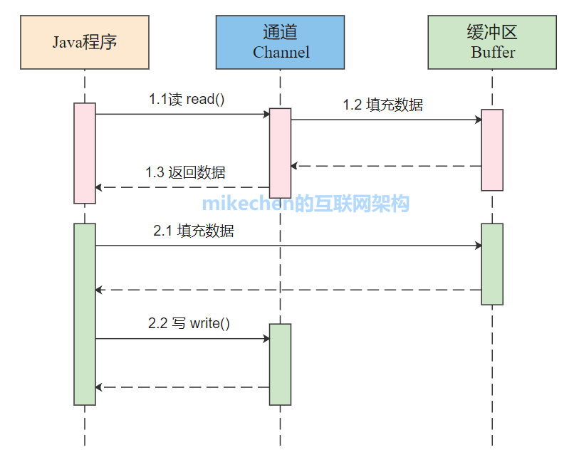 Java NIO全面详解(看这篇就够了)