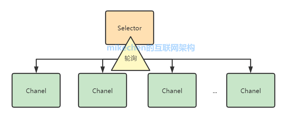 Java NIO全面详解(看这篇就够了)