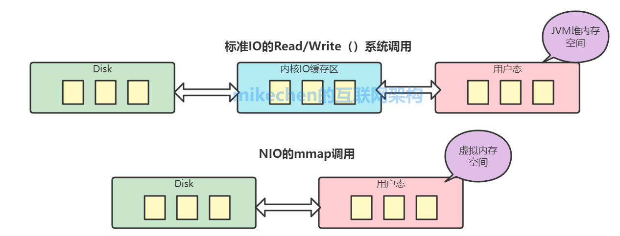 Java NIO全面详解(看这篇就够了)