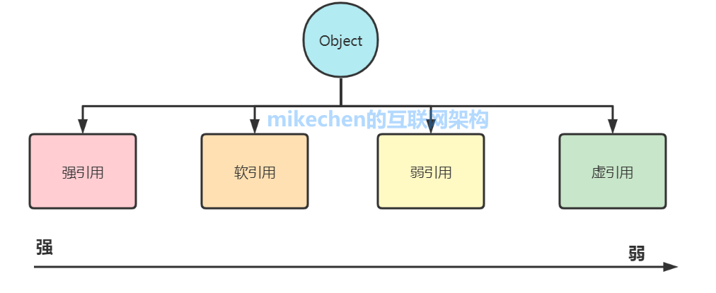 Java四大引用详解：强引用、软引用、弱引用、虚引用-mikechen的互联网架构