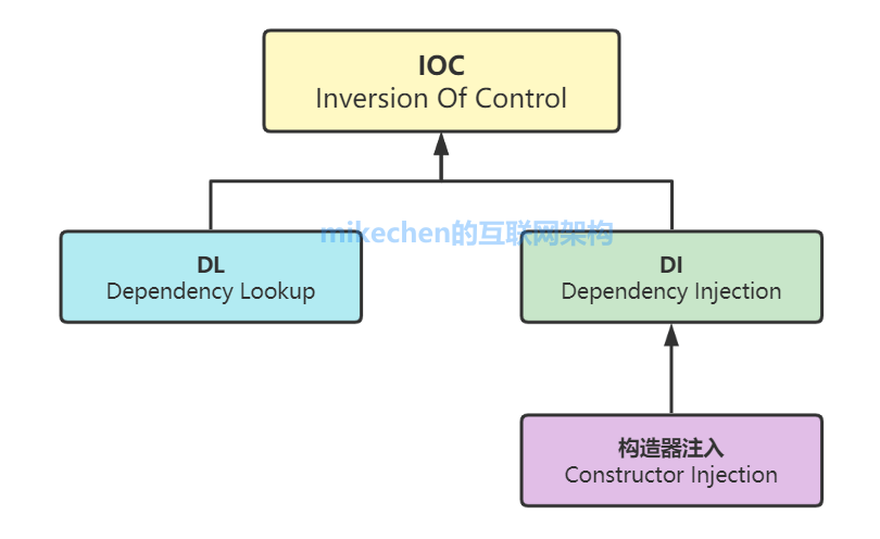 搞透 IOC，Spring IOC 看这篇就够了！