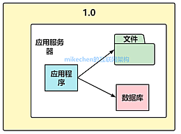 大型网站演变全过程与架构设计详解