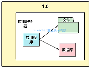 大型网站演变全过程与架构设计详解