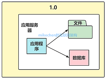 大型网站演变全过程与架构设计详解