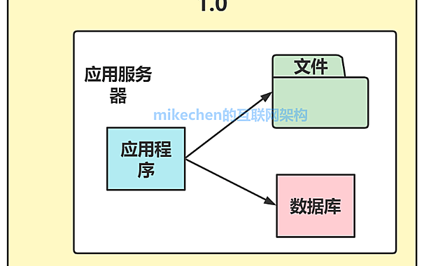 大型网站演变全过程与架构设计详解