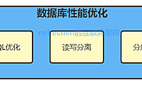 9大性能优化经验总结，强烈建议收藏！
