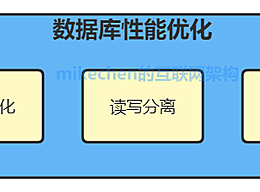 9大性能优化经验总结，强烈建议收藏！