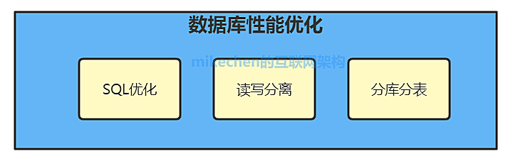 9大性能优化经验总结，强烈建议收藏！