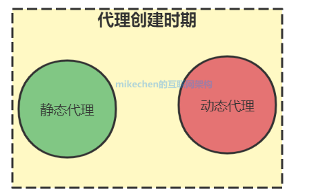 Java动态代理原理图解(附2种实现方式详细对比)-mikechen的互联网架构