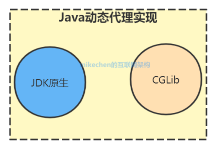 Java动态代理原理图解(附2种实现方式详细对比)-mikechen的互联网架构