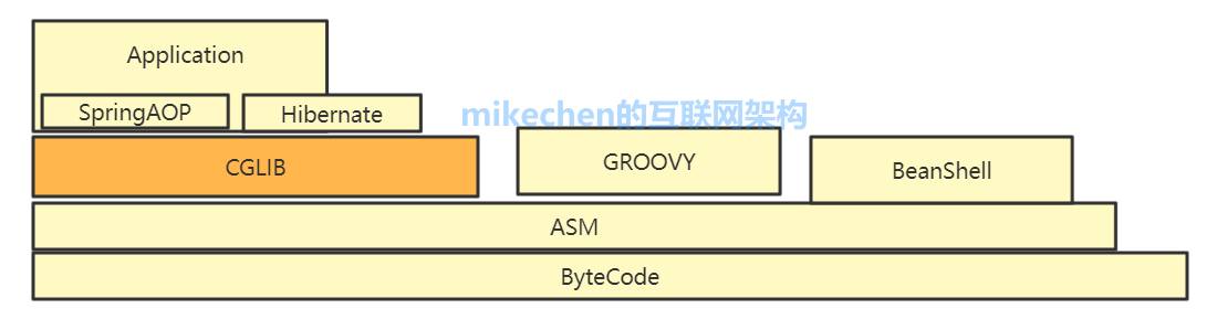 Java动态代理原理图解(附2种实现方式详细对比)-mikechen的互联网架构