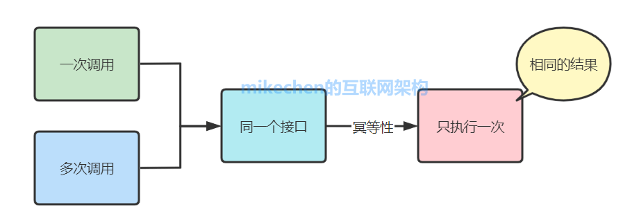 什么是幂等性？四种接口幂等性方案详解！-mikechen的互联网架构