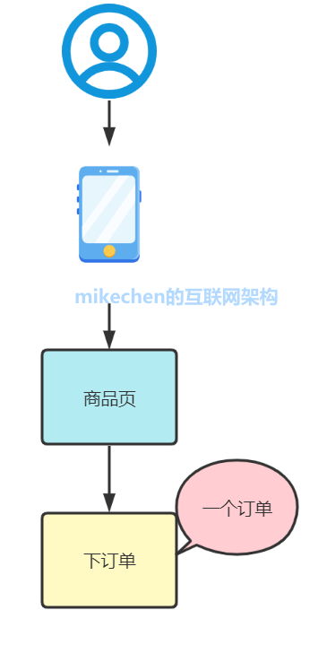 什么是幂等性？四种接口幂等性方案详解！