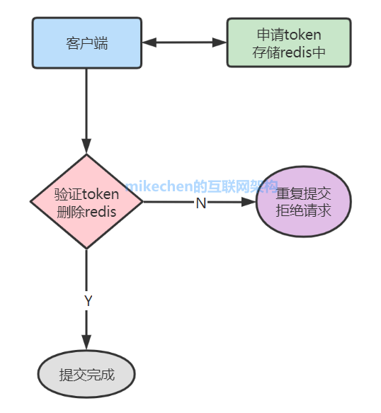 什么是幂等性？四种接口幂等性方案详解！