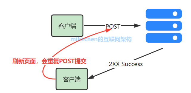 什么是幂等性？四种接口幂等性方案详解！