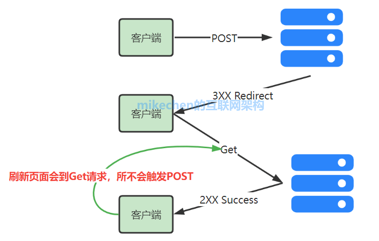 什么是幂等性？四种接口幂等性方案详解！