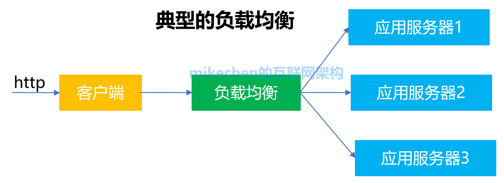 5大负载均衡算法(原理图解)-mikechen的互联网架构