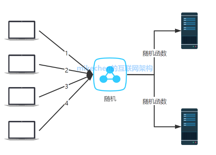 5大负载均衡算法(原理图解)-mikechen的互联网架构