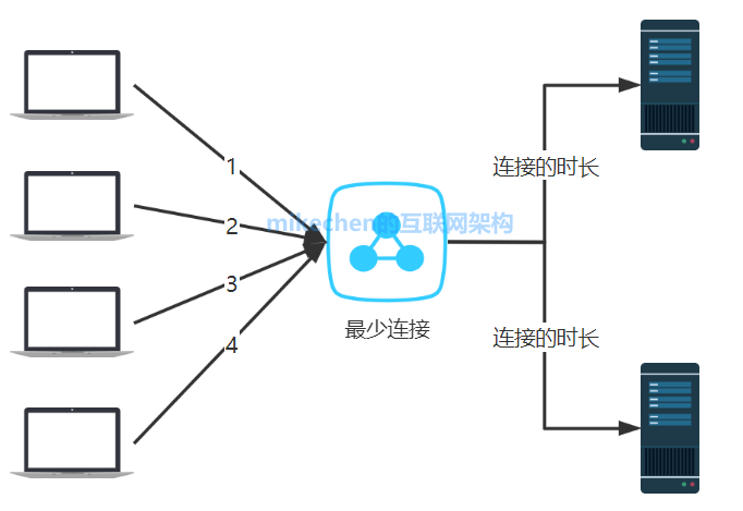 5大负载均衡算法(原理图解)-mikechen的互联网架构