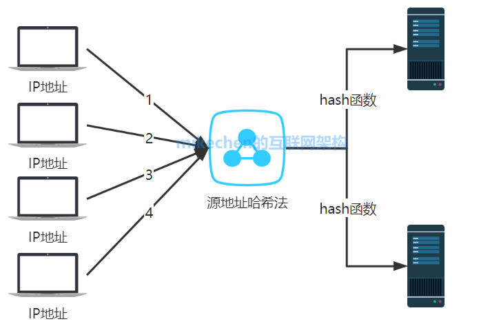 5大负载均衡算法(原理图解)-mikechen的互联网架构