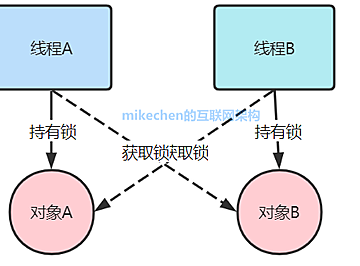 阿里面试：死锁产生原因？有哪些主流解决方案？