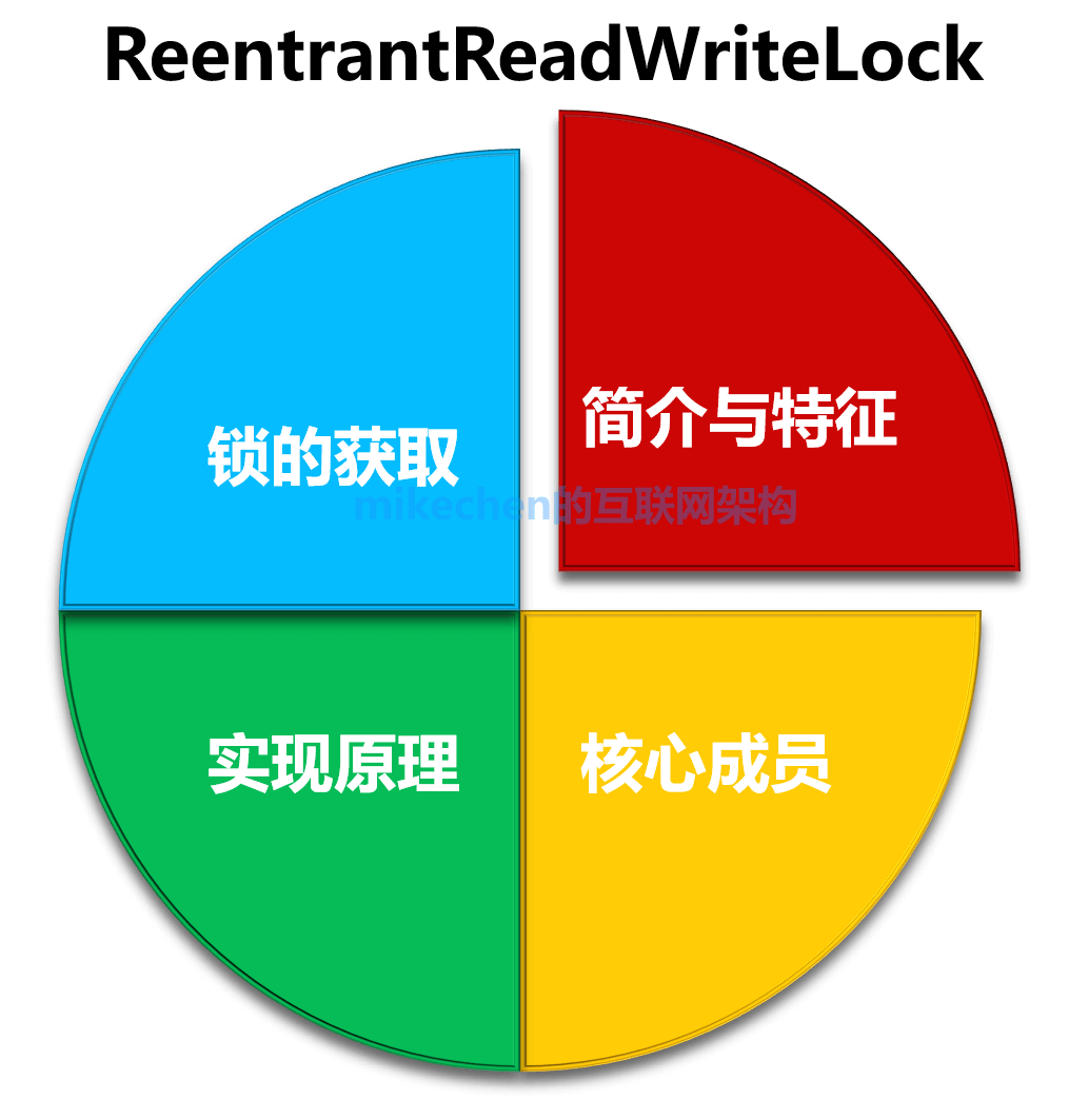 ReentrantReadWriteLock-01.png