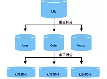 数据库垂直水平拆分(六大原则详解)