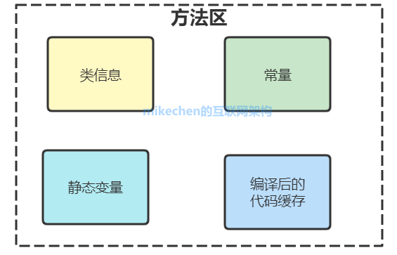 JVM内存模型和结构详解(五大模型图解)-mikechen的互联网架构