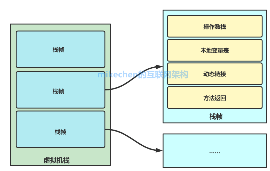 JVM内存模型和结构详解(五大模型图解)