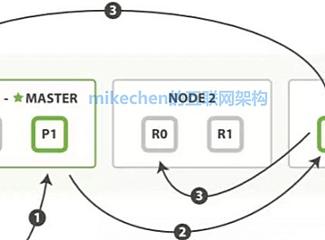 ES如何支撑亿级检索量？核心架构图给你讲透!
